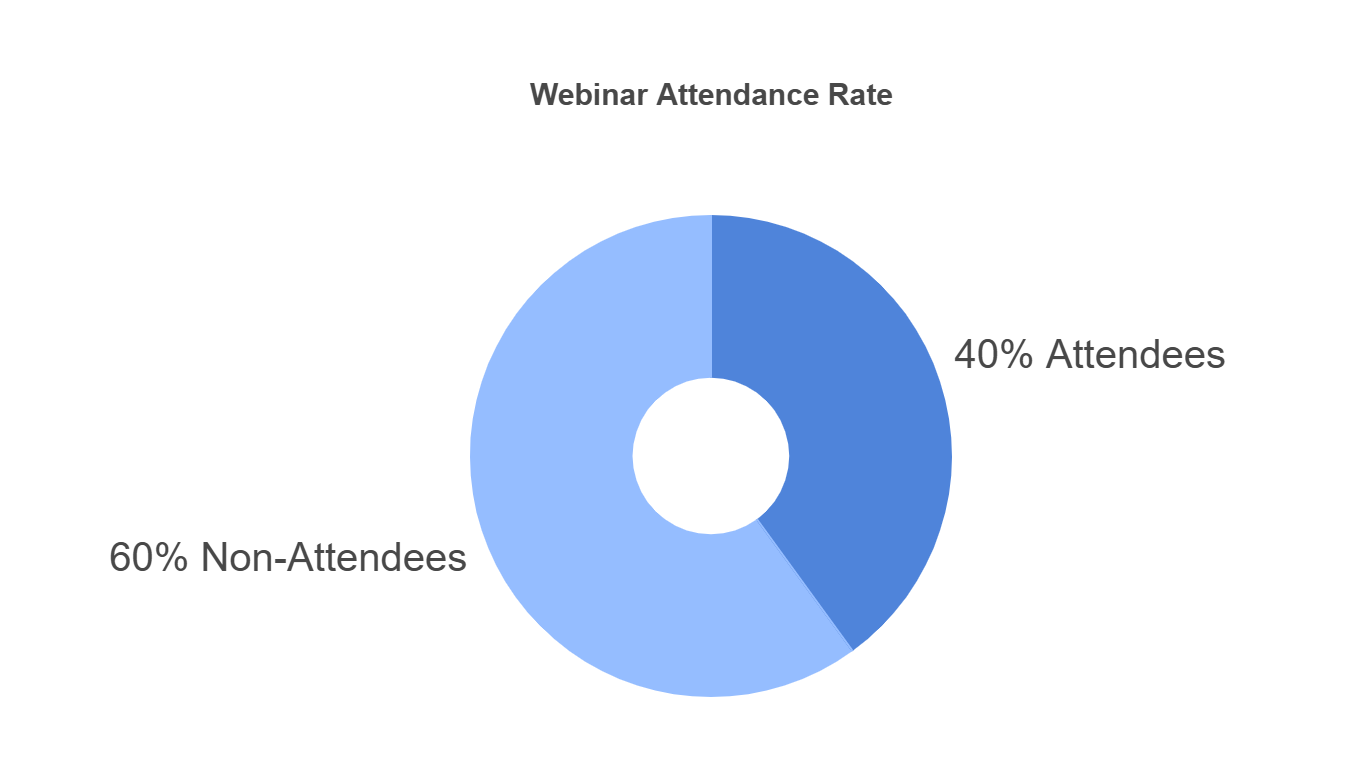 Average webinar attendance rate