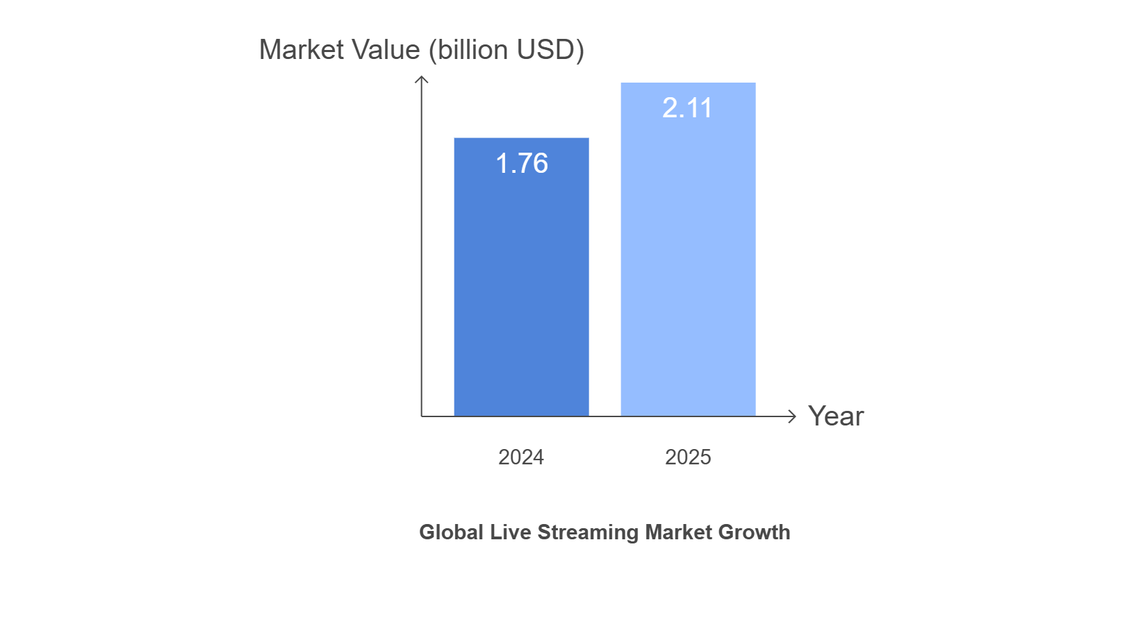 Live Streaming Market Size
