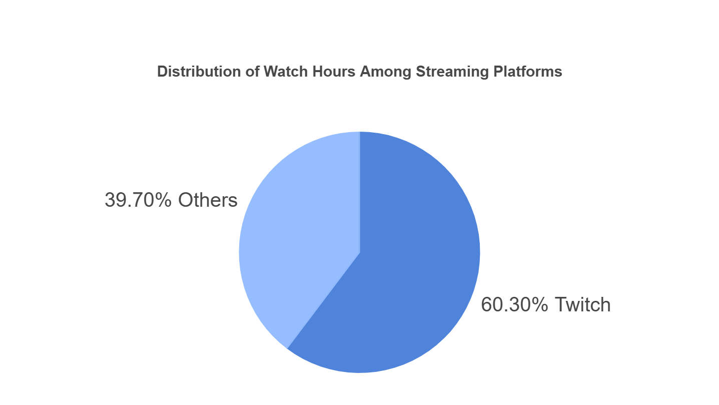 Twitch accounts for in live streaming market size
